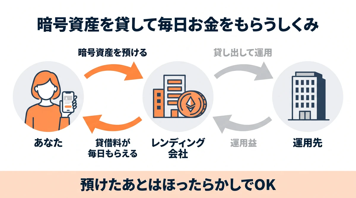 暗号資産を貸して毎日お金をもらうしくみ。あなたがレンディング会社に暗号資産を預けると、会社がそれを運用先に貸し出して運用し、運用益の一部が貸借料として毎日あなたに戻ってくる