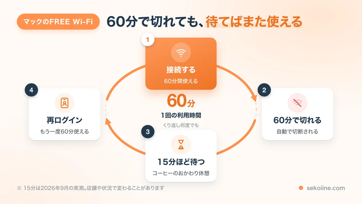 マクドナルドFREE Wi-Fiは1回60分。接続する→60分で切れる→15分ほど待つ→再ログイン、をくり返して何度でも使えることを示した循環図