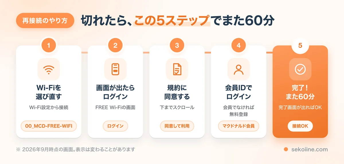マックのWi-Fiに再接続する5ステップ。00_MCD-FREE-WIFIを選ぶ→ログインを押す→規約に同意して利用→マクドナルド会員IDでログイン→完了画面が出ればまた60分使える