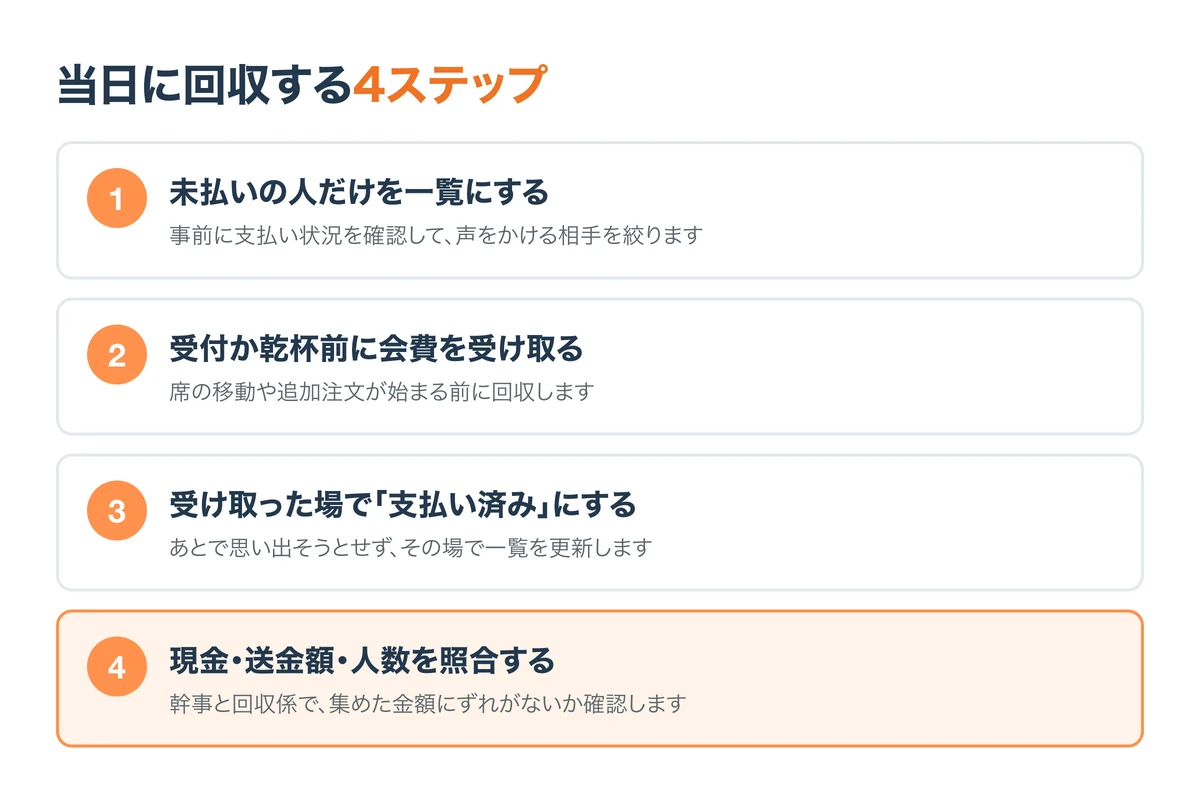 飲み会当日に会費を回収する4ステップ(未払い一覧・受付回収・記録・金額照合)