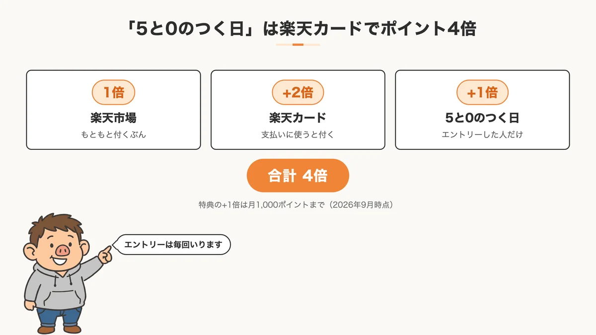 5と0のつく日は楽天市場1倍＋楽天カード2倍＋特典1倍で合計4倍