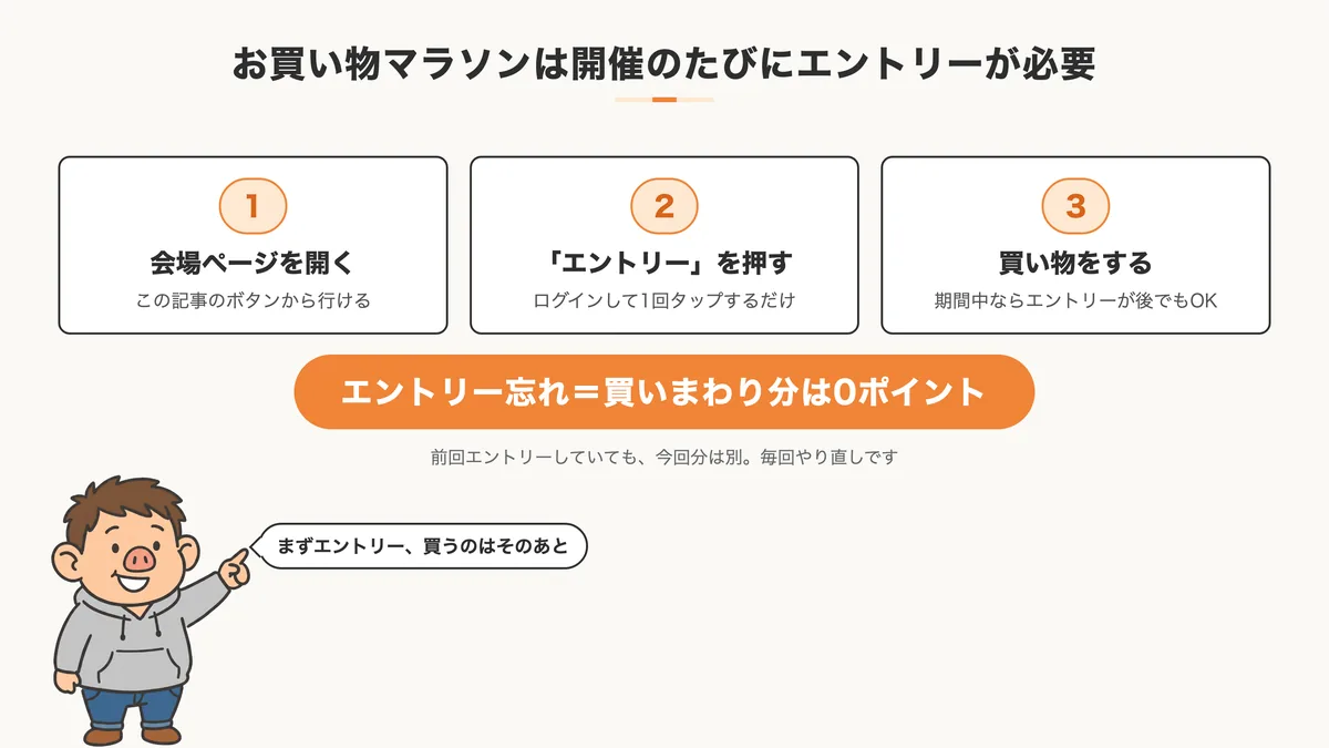 お買い物マラソンは開催のたびにエントリーが必要。会場ページを開く、エントリーを押す、買い物をするの3ステップ