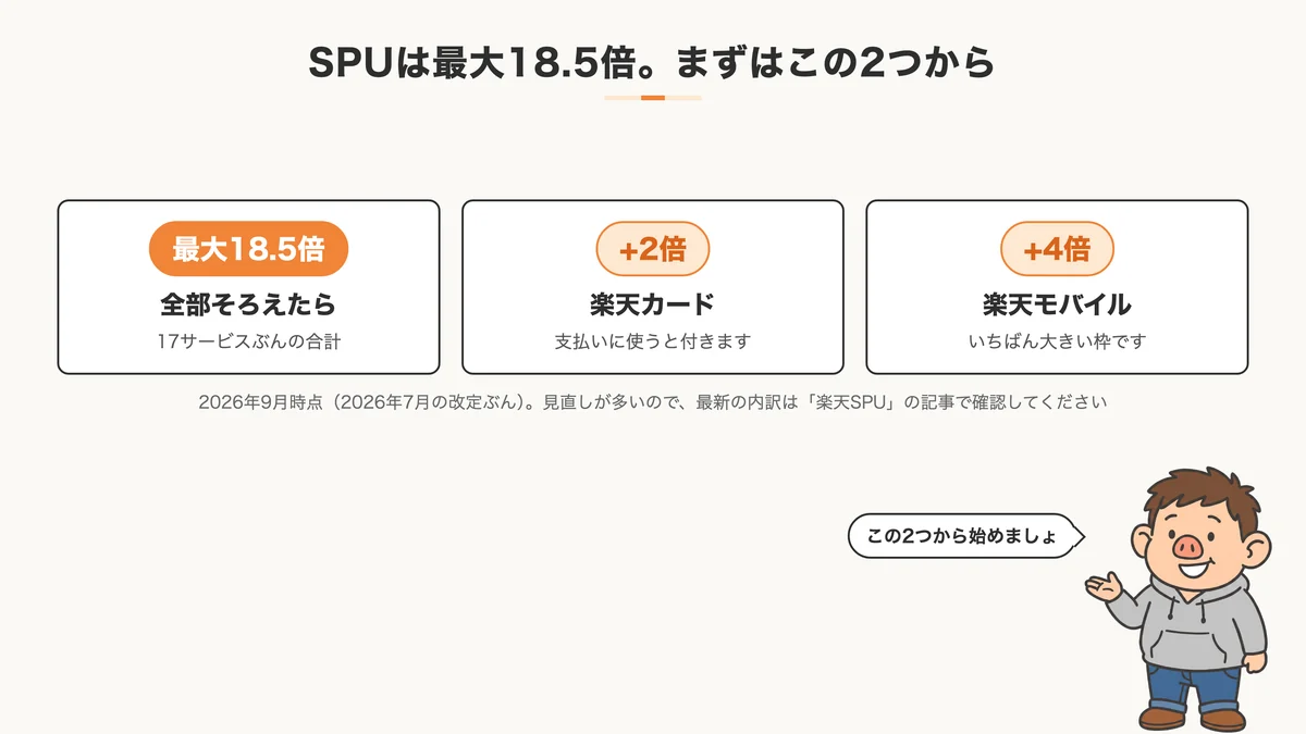 SPUは最大18.5倍。楽天カード+2倍と楽天モバイル+4倍が狙いやすい