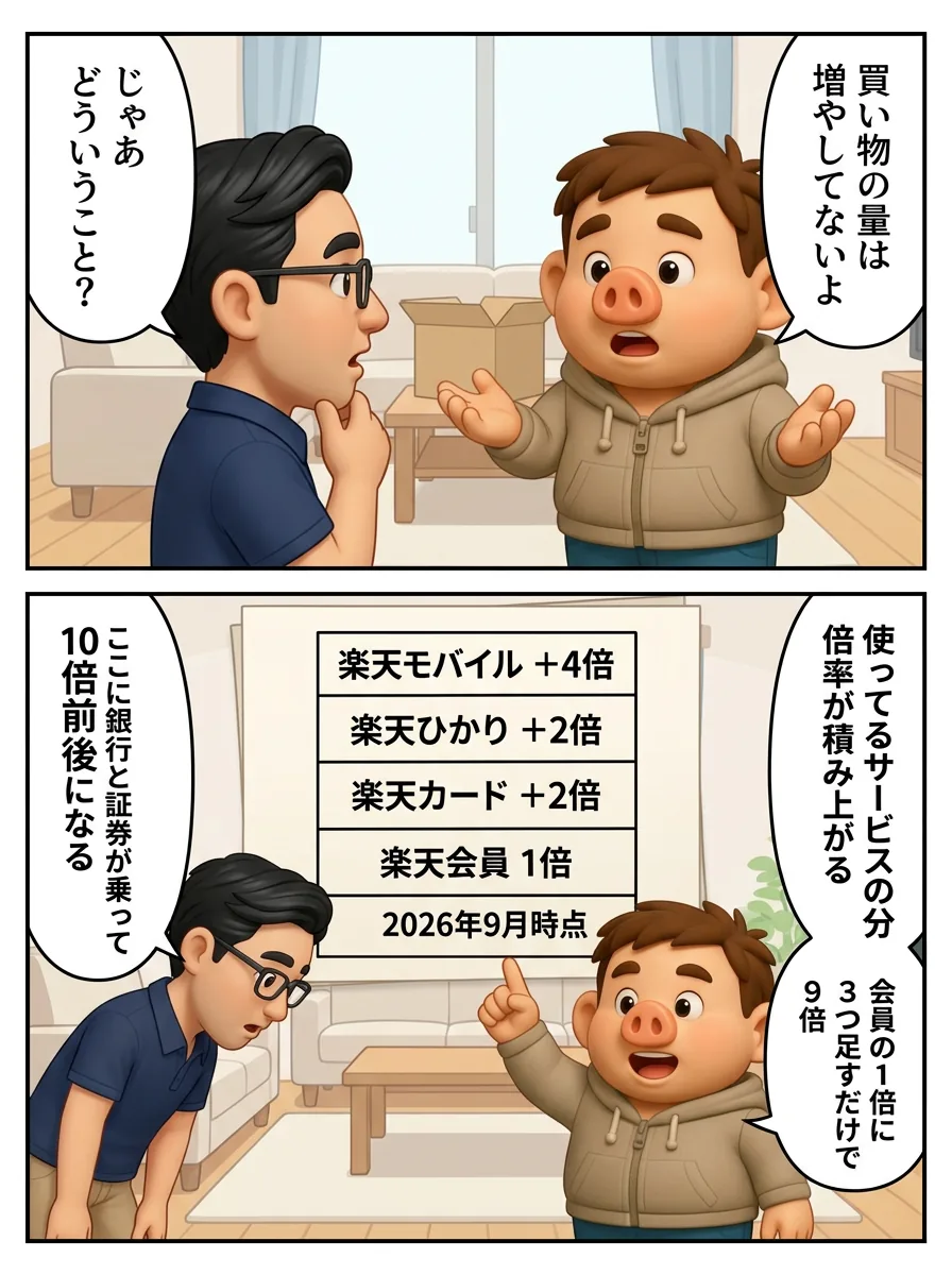 2ページ目。倍率は買い物の量ではなく使っているサービスの数で積み上がる。楽天会員1倍・楽天カード+2倍・楽天ひかり+2倍・楽天モバイル+4倍で9倍(2026年9月時点)