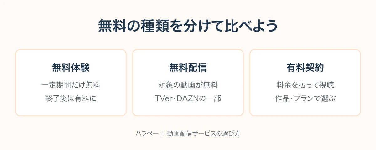 無料体験は期間限定、無料配信は対象動画のみ、有料契約は作品とプランで選ぶ