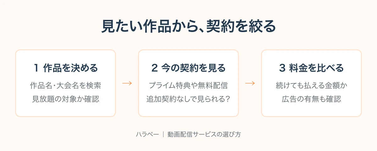 作品を決め、今の契約や無料配信で見られるか調べ、続けられる料金かを比べる
