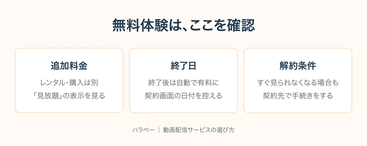 追加料金、無料期間の終了日、解約後にいつまで見られるかを確認する