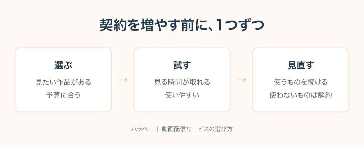 見たい作品と予算で選び、使い勝手を試し、使うサービスだけ続ける