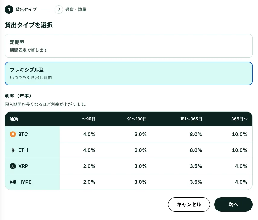 HyperLendingのフレキシブル型の料率。BTC・ETHは〜90日4.0%、91〜180日6.0%、181〜365日8.0%、366日以降10.0%。XRP・HYPEは2.0%、3.0%、3.5%、4.0%