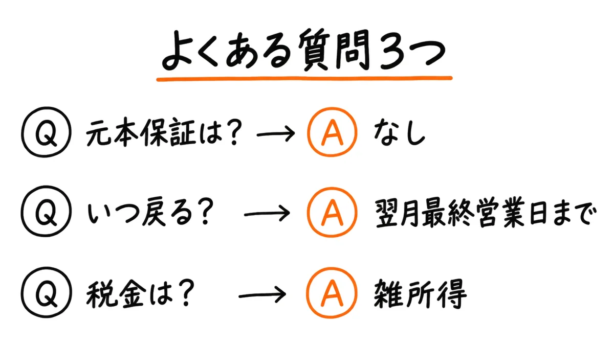 よくある質問3つ。元本保証は?→なし。いつ戻る?→翌月最終営業日まで。税金は?→雑所得