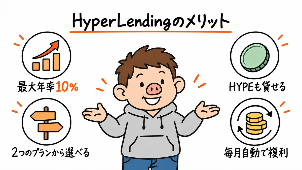 HyperLendingのメリット。両手を広げて紹介する豚男のまわりに、最大年率10%、2つのプランから選べる、HYPEも貸せる、毎月自動で複利の4つ