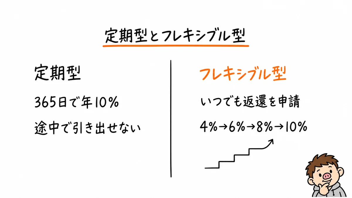 定期型とフレキシブル型の比較。定期型は365日で年10%、途中で引き出せない。フレキシブル型はいつでも返還を申請でき、料率は4%→6%→8%→10%と上がる