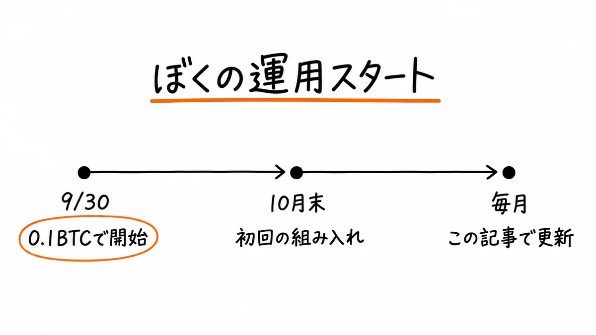 ぼくの運用スタート。9/30に0.1BTCで開始、10月末に初回の組み入れ、毎月この記事で更新