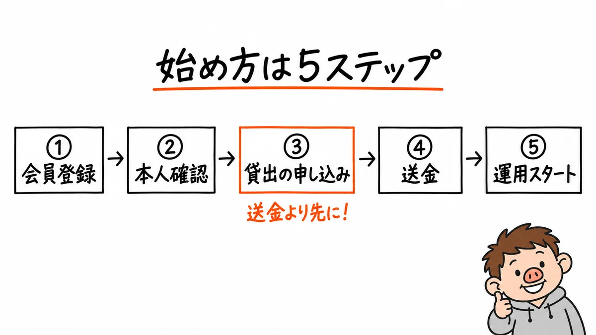 HyperLendingの始め方は5ステップ。①会員登録、②本人確認、③貸出の申し込み、④送金、⑤運用スタート。③の貸出の申し込みは送金より先に行う