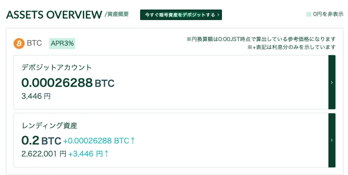 Lendeeの資産概要画面。BTCのレンディング資産0.2BTCに対し、貸借料の累計は+0.00026288BTC（約3,446円）。適用利率はAPR3%