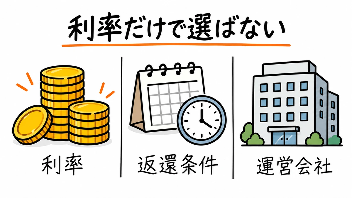 レンディングは利率だけでなく、返還条件と運営会社も比較する