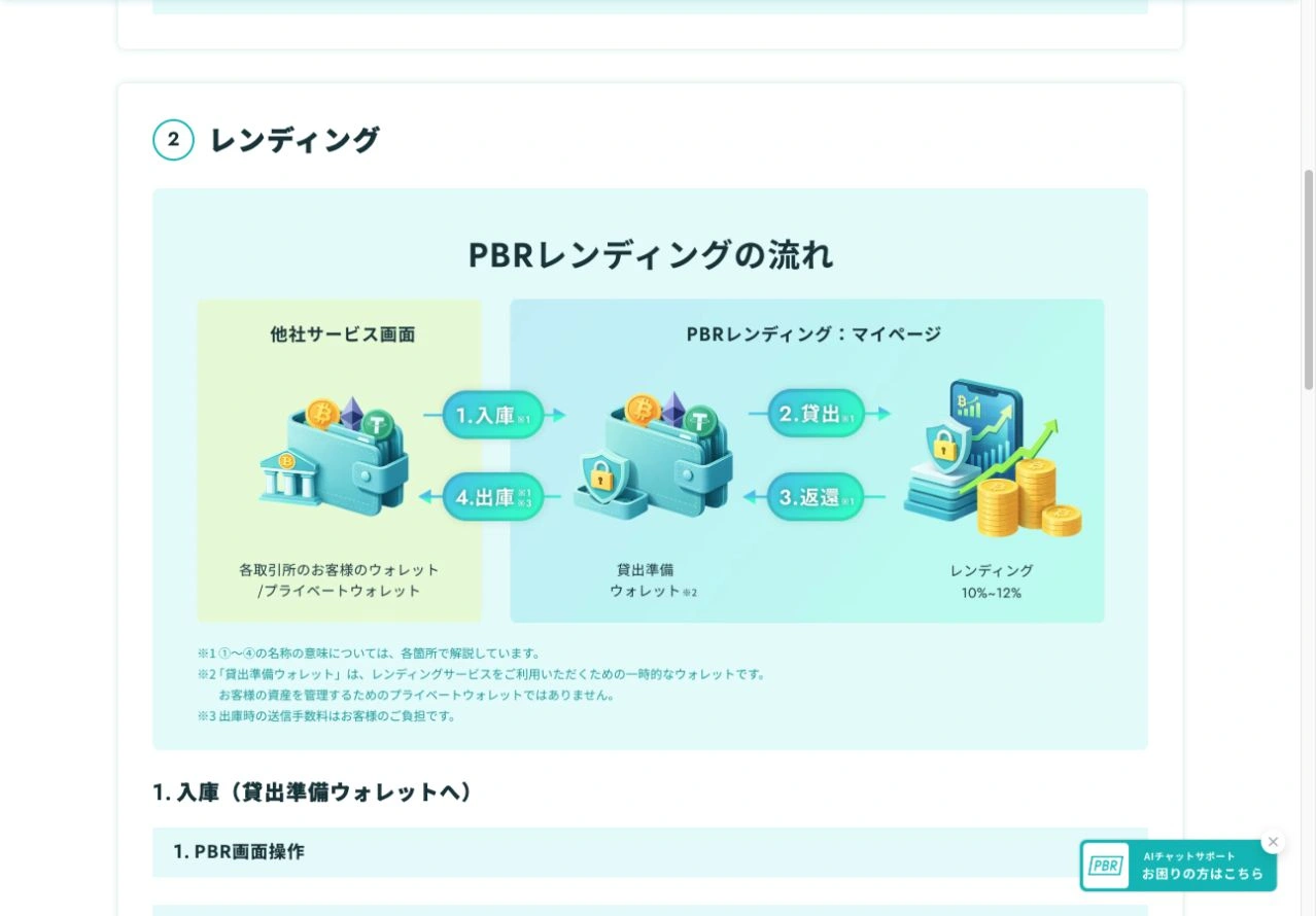 PBR LENDING公式ユーザーガイドの図。入庫、貸出、返還、出庫の4つの手続きと貸出準備ウォレットの関係。
