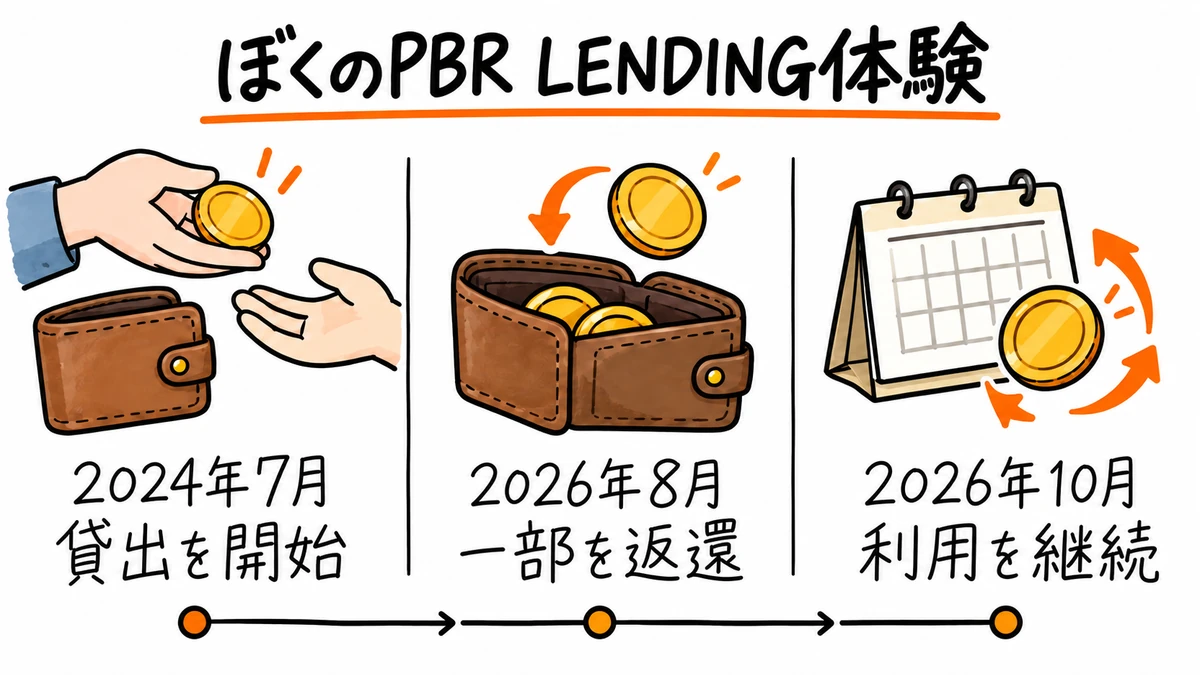 ハラペーの利用経過。2024年7月に貸出を開始し、2026年8月に一部を返還。2026年10月も利用を継続。